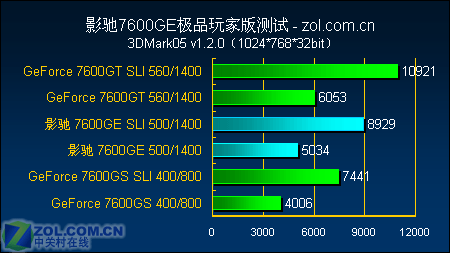 ǧԪѡ Ӱ7600GEƷҰ 