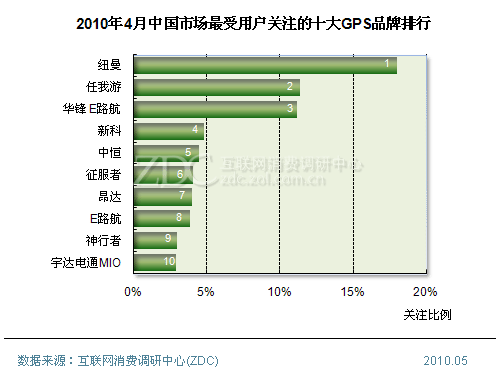 导航十大排名_美国十大美女明星排名(2)