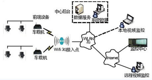 车辆远程监控系统