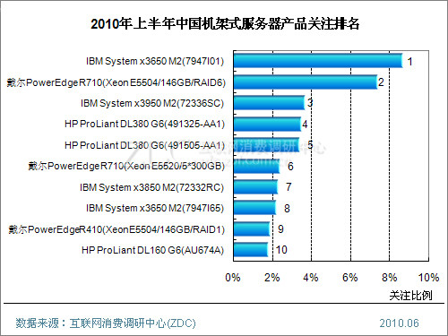 国内服务器排名_服务器