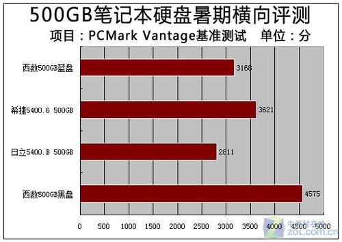 暑期升级 3款500GB本盘横评