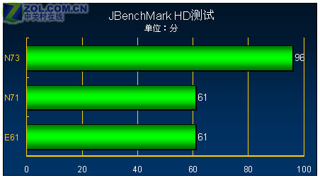 不谈320万蔡司 S60诺基亚N73评测报告一