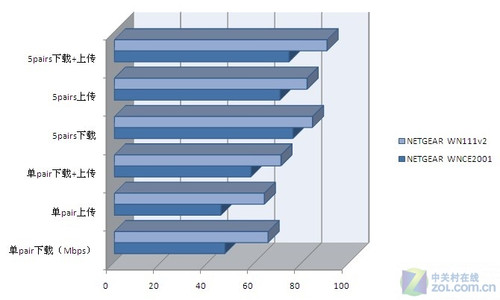 游戏狂人的“N”生活 网件WNCE2001详测