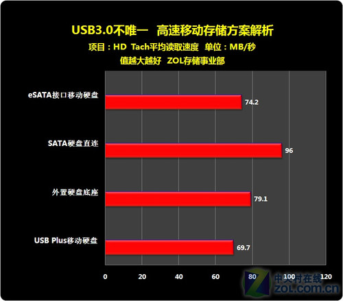 USB3.0Ψһ ƶ洢 