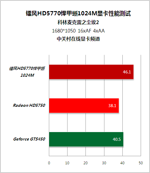 散热最犀利 镭风HD5770悍甲蜥性能揭秘
