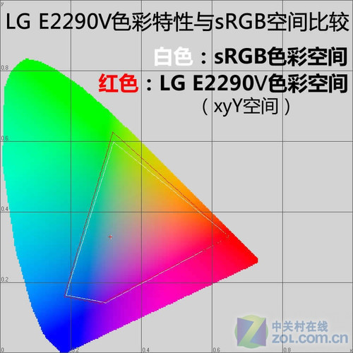 比iPhone4还薄 LG新品E2290V液晶首测