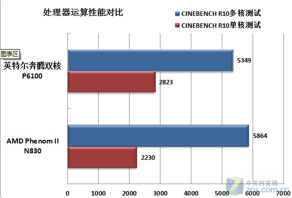 【高清图】 同门之争 奔腾双核p6100胜出弈龙n830图9