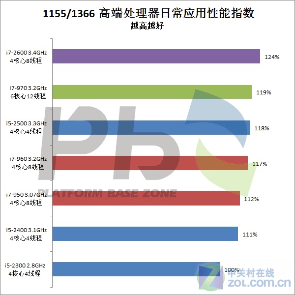 看变化定选择 LGA1155平台如何选8大件 