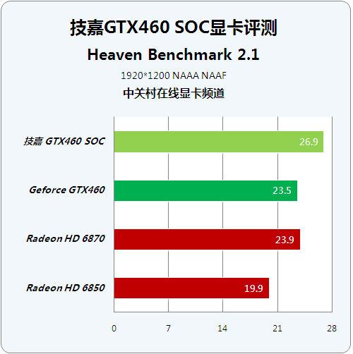 Ƶʴ󱬷 ʵ⼼GTX460950MHz 