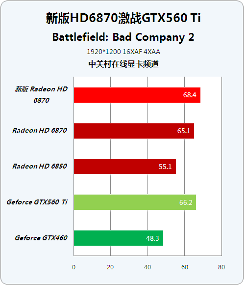 Ƶ °HD6870ԾGTX560Ti 