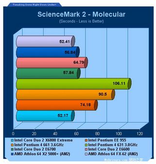 Conroe发威 AM2 FX62和5000+大惊失色