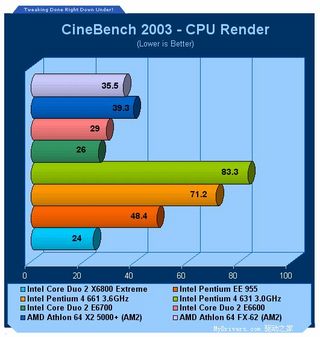 Conroe发威 AM2 FX62和5000+大惊失色