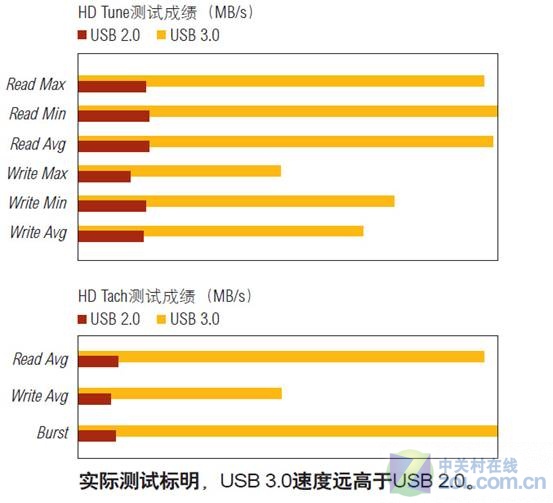 USB3.0ӿǷֵ? 