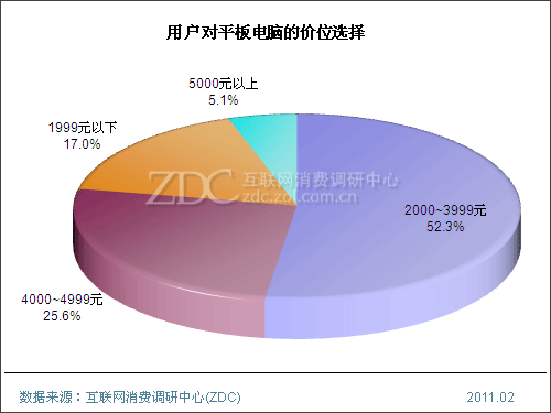 iPad 2竞争力分析