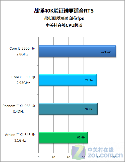 ֻ�����CPU ս��40K��֤˭���ʺ�RTS(�Ƴٷ���) 