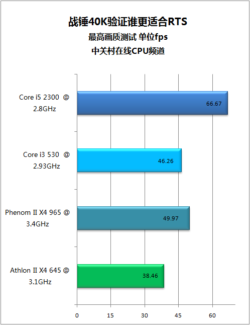 ֻ�����CPU ս��40K��֤˭���ʺ�RTS(�Ƴٷ���) 
