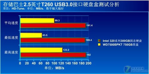 USB3.0 洢ʿT260Ӳ̺ 