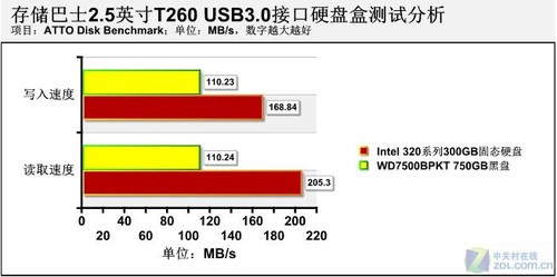USB3.0 洢ʿT260Ӳ̺ 