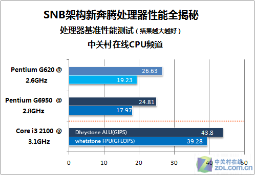 600Ԫƽ��� SNB�ܹ��±���CPU���ܽ��� 