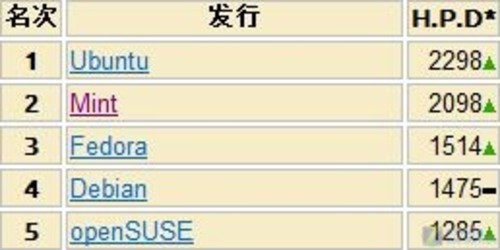 10뼴 Linux Mint 11װ 