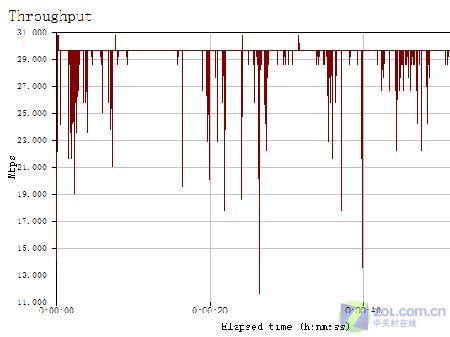 稳定也是一种境界 网件108M套装测试