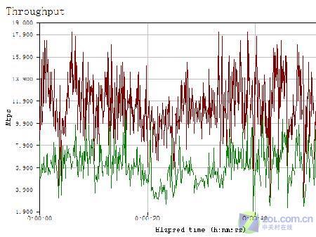 108M与迅驰同时接入下的下载测试