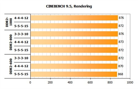 酷睿搭配什么内存好?横测后见分晓