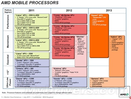 AMD APUٷ·ͼ:2012-2013 