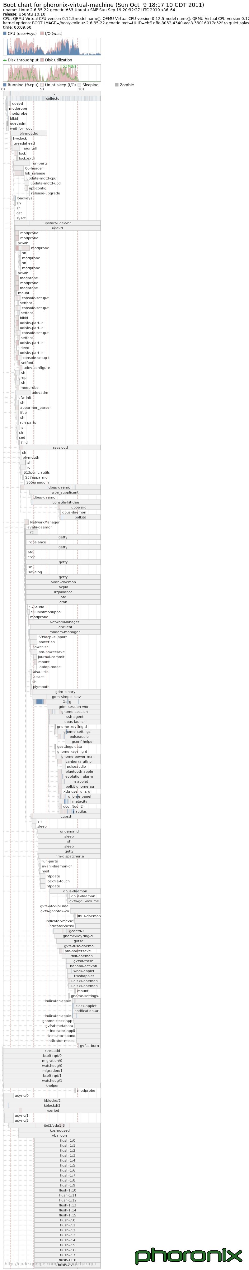 从Ubuntu 8.04到11.10 开机速度实测
