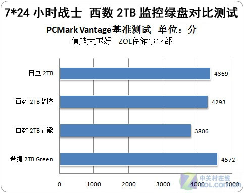 西数2T监控绿盘测试