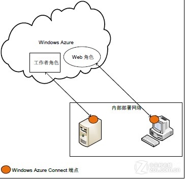 ͼ�Ĳ��� ���������˽�Windows Azure 