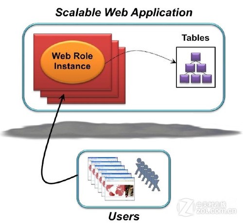 图文并赏 带你深入了解Windows Azure