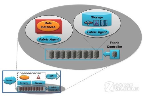 ͼĲ ˽Windows Azure 