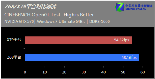 �α�X79?������Z68սX79ƽ̨���ܶԱ� 