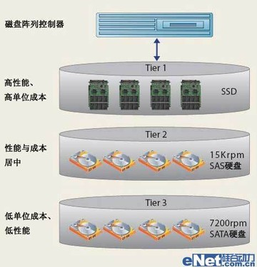 SSD在分层存储中应用:更高能效表现_企业存储技术与评测-中关村在线