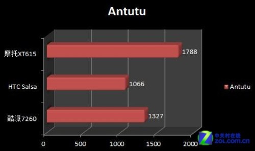 W+G˫��4�����ǧԪAndroid ����7260���� 