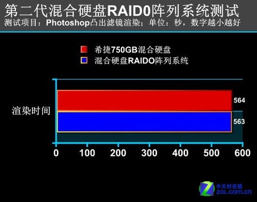 RAID0и Ӳ̵ 