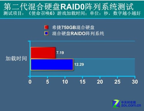 RAID0и Ӳ̵ 