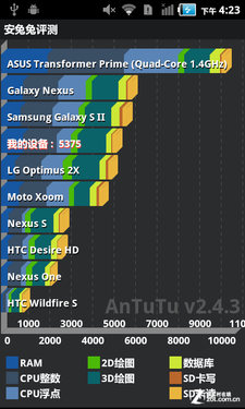5Ӣ+1.2GHz Pad S2005Ӧ 