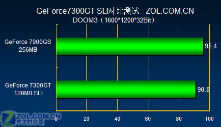 SLIʡǮ Ƭ599Ԫ7300GTս7900GS 