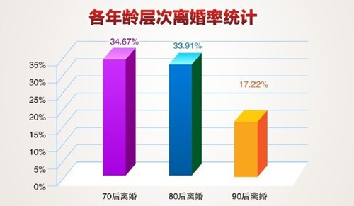 各年龄层离婚率统计
