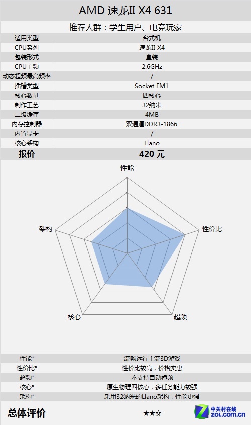AMD II X4 631У 