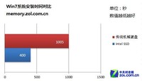 速度翻倍 音乐人试用Intel 520 SSD