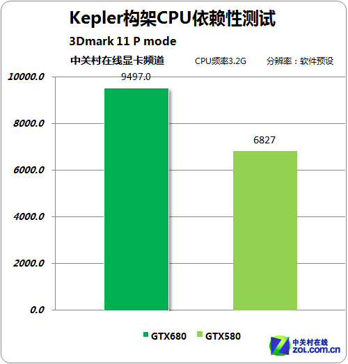 GPU GTX680Բ 