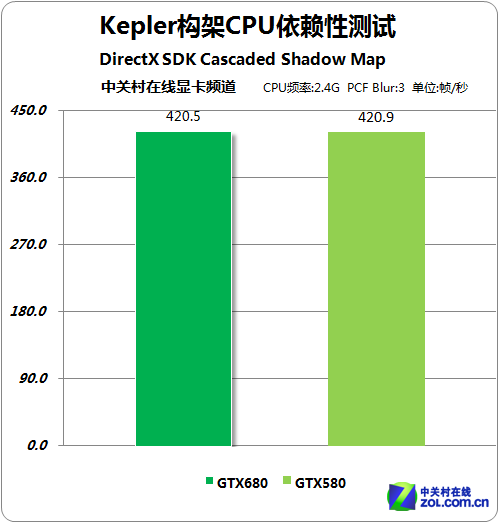 GPU GTX680Բ 