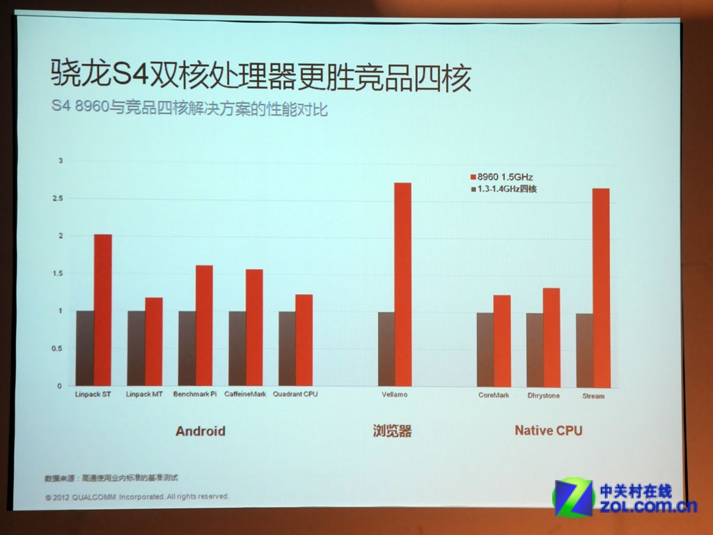 【高清图】 28nm异步多核旗舰 高通骁龙s4正式发布图14