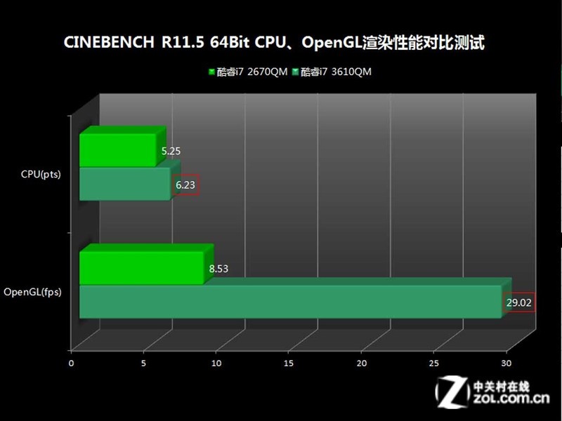 【高清图】 22纳米降临 第三代酷睿i7性能对比测试图6