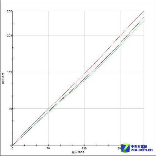高分辨率+IPS 戴尔U2711液晶性能测试