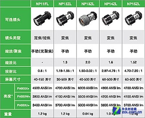 5000 NEC PA500U+ͶӰ 