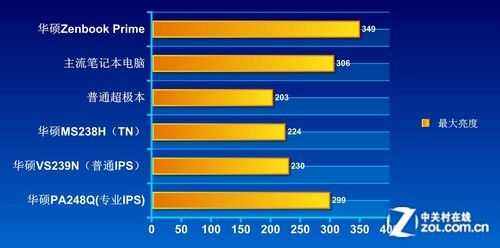 能否一战? 华硕IPS屏幕超极本PK显示器